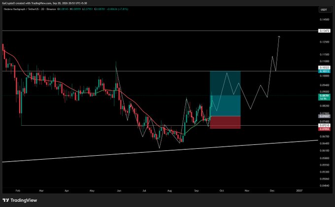A TradingView candlestick chart for Hedera Hashgraph (HBAR/USD) on the 2-day timeframe, dated Sep 20, 2025, shows the price trading around $0.08541 with a projected white path indicating a potential rally toward $0.13473, supporting the "$HBAR Going well" sentiment of an anticipated bullish breakout.