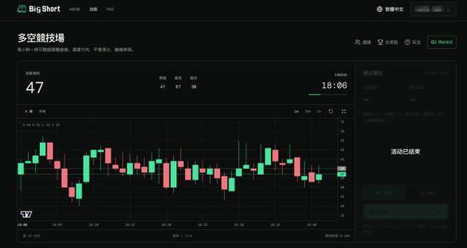 A screenshot of the "BigShort" platform showing a long/short contest dashboard with an active index of 47, 47 positions open, 67 traders, 30 in status, and a candlestick chart of the K线 (K-line) price action ending at 18:06, while the right panel indicates the event has ended ("活动已结束"). The image illustrates the shorting trading context mentioned in the post, displaying the kind of real-time market chart the "P young fighter" would be analyzing.