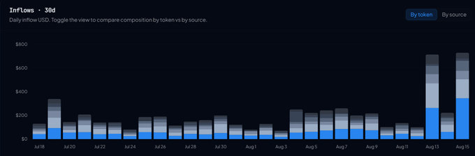 The image shows a chart titled "Crop" displaying daily inflows data from July 18 to August 15, with values ranging from $0 to what appears to be a significant spike in mid-August, reaching substantially higher levels than the relatively modest baseline seen throughout July and early August. This directly visualizes the post's claim about inflows to the @ronin_network treasury heating up, with the dramatic uptick visible in the final days (around August 13-15) clearly supporting the "$ron" narrative of accelerating treasury activity.