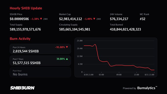 An 'Hourly SHIB Update' dashboard from SHIBBURN showing SHIB price at $0.00000506 (-1.38%), market cap of $2,983,414,112, and a burn activity graph with a sharp decline from 19.4M to near zero.