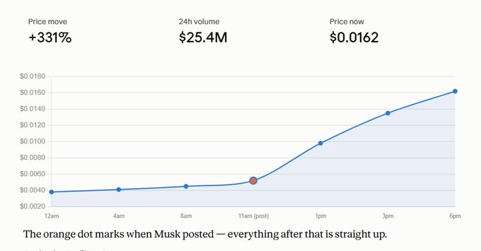 A line chart tracking a meme coin's price throughout one day, showing a +331% price move to $0.0162 with $25.4M in 24h volume, with an orange dot marking when Elon Musk posted—after which the price "straight up" steeply climbed from around $0.005 to over $0.016.