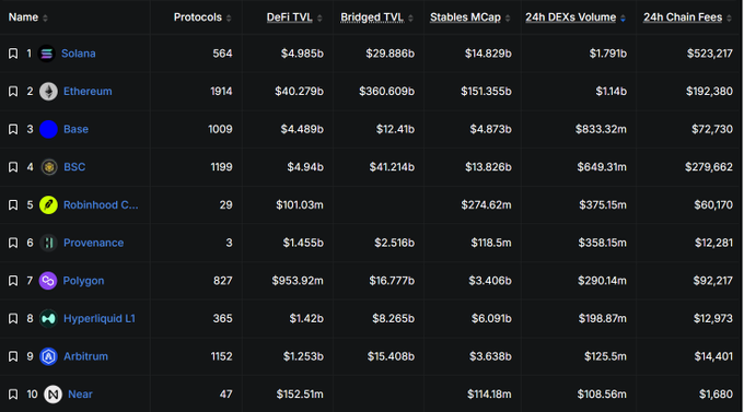 A ranking table from DefiLlama showing the top 10 blockchain networks by key metrics, where Polygon ranks #7 with 827 protocols, $953.92M DeFi TVL, and a 24-hour DEX volume of $290.14M, narrowly beating Hyperliquid L1 (ranked #8) which recorded $198.87M in DEX volume, illustrating Polygon's growing trading activity despite its focus as a payments chain.
