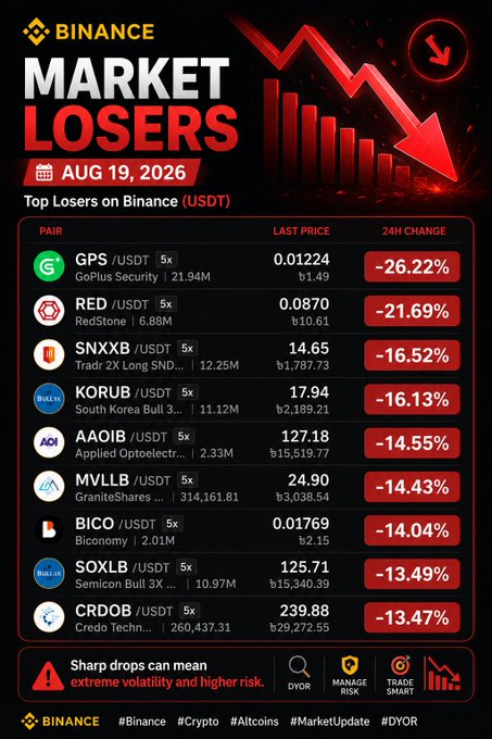 A Binance 'Market Losers' infographic dated AUG 19, 2026, showing top losing crypto pairs in USDT, led by GPS/USDT at -26.22% and RED/USDT at -21.69%, with a warning about sharp drops indicating 'extreme volatility and higher risk.'