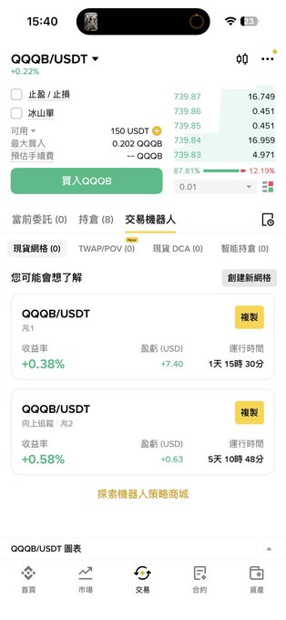 Screenshot of the QQQB/USDT trading screen on Binance showing a buy option priced at 739.86 USDT (~$150), with two running grid trading robots below showing returns of +0.38% (+$7.40 over 1 day 15 hours) and +0.58% (+$0.63 over 5 days 10 hours). The image illustrates the post's point about Binance's newly launched trading robot feature, which the author has been waiting for after seeing decent profits from grid trading scripts on other platforms like bStocks.