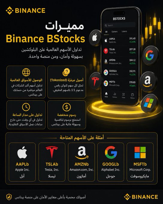 This Binance promotional graphic advertises "Binance BStocks" (مميزات), a feature for trading tokenized global stocks via the Binance app, highlighting easy access to international markets, tokenized shares redeemable 1:1 with stocks, 24/7 trading, and commission-free share purchases. It showcases available stock tickers including AAPLb (Apple Inc., $191.45, +1.10%), TSLAb (Tesla Inc., $207.30, -0.24%), AMZNb (Amazon.com Inc., $184.12, +0.75%), GOOGLb (Alphabet Inc., $152.91, +1.12%), and MSFTb (Microsoft Corp., $378.85, +0.48%), aligning with the post's emphasis on tokenized access to major U.S. tech stocks like Apple, Tesla, Amazon, Google, and Microsoft through a unified trading experience.
