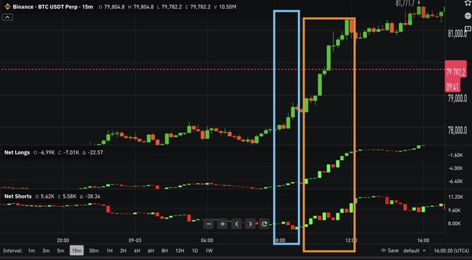 A TradingView BTCUSDT 15m perpetual chart showing Bitcoin's price action around 79,782-79,804, with a blue box highlighting a sharp rally and an orange box marking the subsequent sideways consolidation where net longs (+6.99K) and net shorts (-5.62K) stabilized, visually supporting the post's observation that price stopped rising once short positions were reduced and traders opened second shorts at the top.