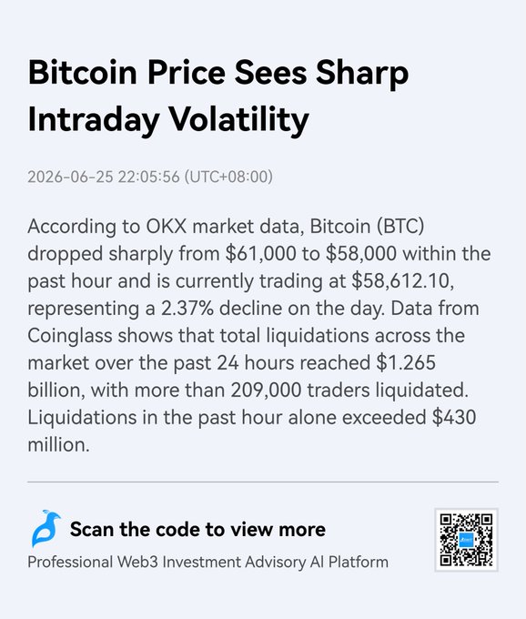 A news graphic dated 2026-06-25 titled "Bitcoin Price Sees Sharp Intraday Volatility" reports that BTC dropped from $61,000 to $58,612.10 (down 2.37% on the day) per OKX data, with Coinglass showing $1.265 billion in 24-hour liquidations affecting 209,000+ traders and $430M+ liquidated in the past hour. The image directly visualizes the accompanying post's breakdown of the $BTC flash crash, and includes a QR code promoting a "Professional Web3 Investment Advisory AI Platform."
