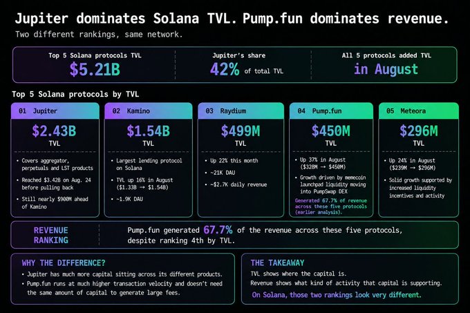 The image is an infographic titled "Jupiter dominates Solana TVL. Pump.fun dominates revenue," highlighting that Jupiter holds $2.43B (42% of the top 5 TVL) while Pump.fun generates 67.7% of revenue despite ranking only 4th by TVL ($450M). It ranks the top 5 Solana protocols by TVL—Jupiter, Kamino ($1.54B), Raydium ($499M), Pump.fun ($450M), and Meteora ($296M)—emphasizing that capital held (TVL) differs from activity-based revenue on Solana.
