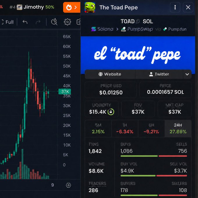 A screenshot showing a price chart on the left and a token info panel for "The Toad Pepe" ($TOAD on Solana via PumpSwap) on the right, displaying a current price of $0.01250 with a $37K market cap—matching the caller's reference to buying at 37K, alongside stats like 1,842 transactions and 286 traders.