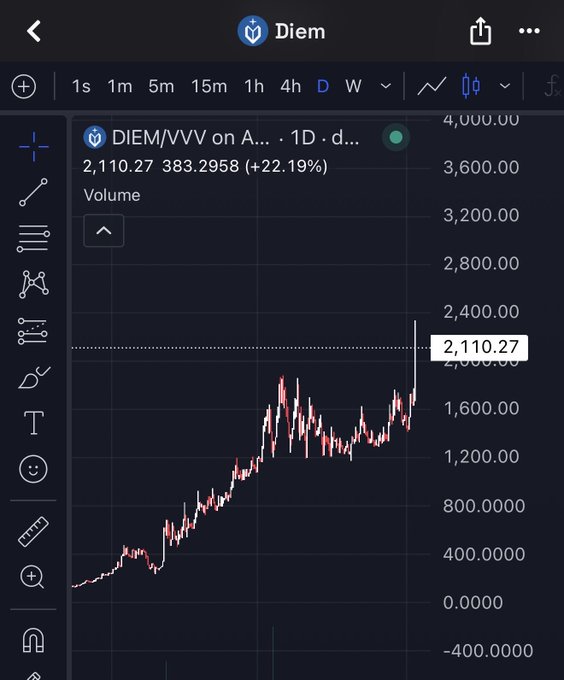 A TradingView chart displaying DIEM/VVV at 2,110.27, up +22.19%, on a 1D timeframe with a candlestick price graph.