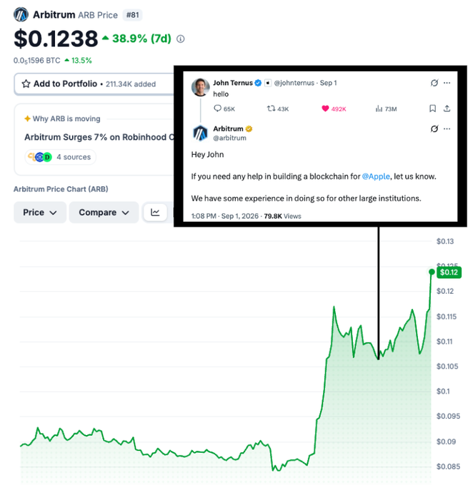The image shows an Arbitrum (ARB) price chart at $0.1238, up 38.9% over 7 days, with an inset tweet from John Ternus (@johnternus) where Arbitrum replies offering blockchain expertise to Apple—coinciding with ARB's notable price surge shown in the chart.