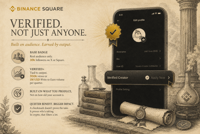 Binance Square promotional material declares 'VERIFIED. NOT JUST ANYONE. Built on audience. Earned by output,' detailing Base Badge (30k followers) and Verified+ (300k views) criteria for the Verified Creator program.