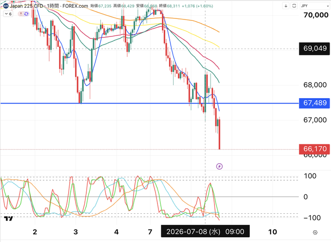 A candlestick chart of the Japan 225 CFD index on TradingView shows a sharp sell-off, with the price breaking below the 67,489 support level to reach 68,311 (down -1,076, -1.60%), reinforcing the post's claim of a sudden market crash. The steep red candles and oversold oscillator readings at the bottom visually confirm the panic sell-off described.