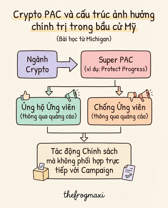 The image is an infographic titled "Crypto PAC và cấu trúc ảnh hưởng chính trị trong bầu cử Mỹ" (Bài học từ Michigan), illustrating how the crypto industry channels influence through Super PACs like Protect Progress rather than directly funding campaigns.

Key text visible includes:
- **Ngành Crypto** → **Super PAC** (ví dụ: Protect Progress)
- Branches to **Ủng hộ Ứng viên** (thông qua quảng cáo) and **Chống Ứng viên** (thông qua quảng cáo)
- Both flow into **Tác động Chính sách mà không phối hợp trực tiếp với Campaign**
- Credit: **thefrogmaxi**

The diagram visually supports the post's point about how crypto PACs