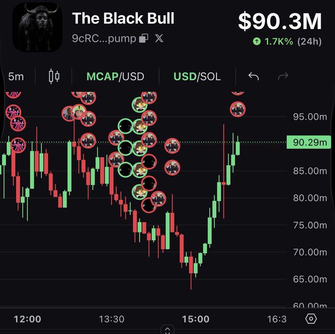 A candlestick chart for "The Black Bull" (ticker 9cRC...pump) shows a market cap of $90.3M, up 1.7% over 24 hours, with price recovering sharply from a dip near $65M to the current level. The image illustrates the volatile, high-return nature of meme coin trading that the post references with the $ANSEM example.