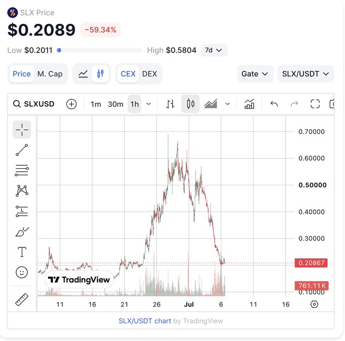 TradingView chart for SLX/USDT showing a current price of $0.2089, down 59.34%, with 7-day high of $0.5804 and low of $0.2011.