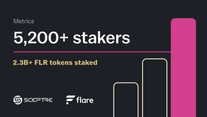 A dark-themed graphic displays metrics for Sceptre on Flare Networks, showing "5,200+ stakers" and "2.3B+ FLR tokens staked" alongside a bar chart with the tallest bar highlighted in pink. The image visually reinforces the post's milestone announcement, illustrating the growing staking community and token commitment through the upward-trending bars.