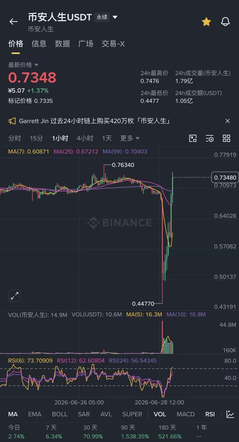A Binance price chart for the "币安人生" (Binance Life) token shows a sharp crash from ~0.7476 to a low of 0.4477 before a strong rebound to 0.7348, illustrating the post's warning about a heavily manipulated ("高控") coin where whales trigger stop-losses and liquidate retail traders before recovering price.