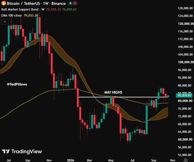 The image shows a weekly Bitcoin/USDT chart from Binance, displaying price action with the "Bull Market Support Band" (EMA 100 close at 79,033.20) marked, along with a "May Highs" resistance line near $84,000 and a current price of $82,878.01. The chart illustrates Bitcoin's struggle to break above the May highs around $84,500, visually supporting the post's point that BTC needs to reclaim that level for strong momentum, or risk another correction below.