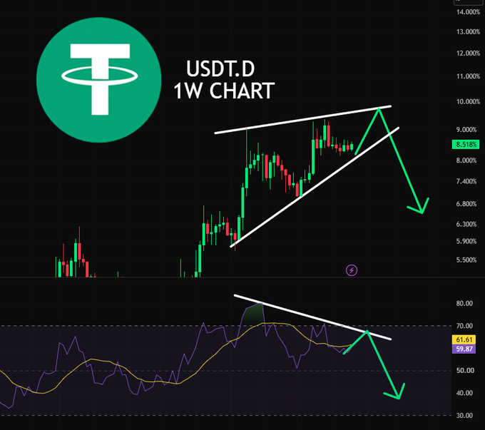 The image displays a USDT.D weekly chart showing Tether's dominance forming an ascending triangle pattern, with price currently at 8.518% and the RSI at 61.61, both suggesting potential upward momentum. A large green arrow projects a breakout higher, implying that rising USDT dominance often coincides with a crypto market decline — supporting the post's idea that a final bottom could form before a new bull cycle begins.