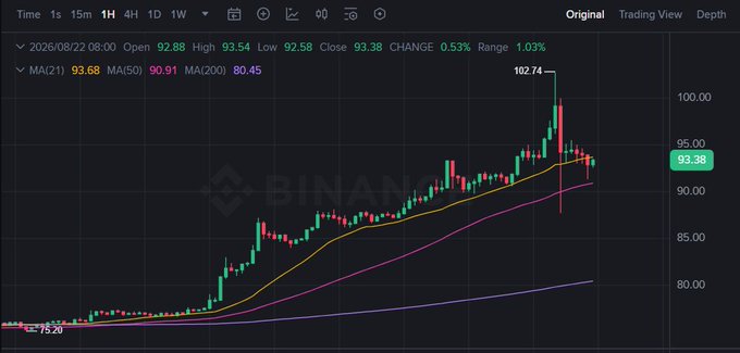 A Binance Trading View chart shows $SOL reaching a high of $102.74, with current price at $93.38, supporting the post's claim that the cryptocurrency surpassed $100.