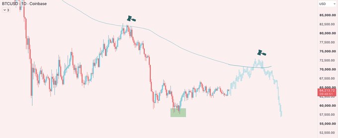 This is a TradingView chart of BTCUSD on Coinbase (1-day timeframe) showing Bitcoin's price action with two key swing highs marked by dumbbell emojis near $82,500 and $76,000, illustrating a lower-high pattern as price rejected from the descending resistance line, relevant to the "$BTC" technical analysis discussion.