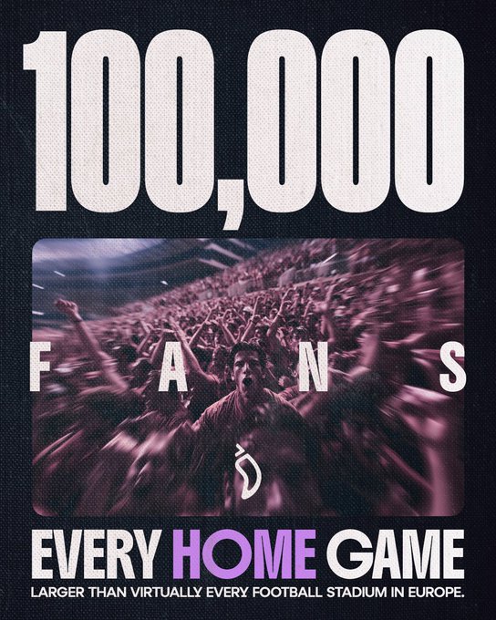 A promotional graphic features large white text reading "100,000 FANS EVERY HOME GAME" overlaid on a purple-tinted photo of a cheering stadium crowd with a central fan shouting and arms raised. Below, smaller text states "LARGER THAN VIRTUALLY EVERY FOOTBALL STADIUM IN EUROPE," visually reinforcing the post's claim about the massive scale of U.S. college sports attendance compared to European football venues.