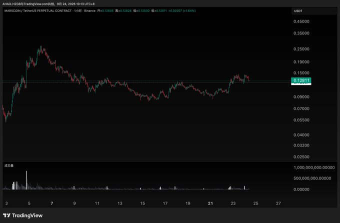 A TradingView candlestick chart of MARSCION/USDT perpetual contract showing price around 0.12811 USDT, displayed on a dark theme with volume indicators.