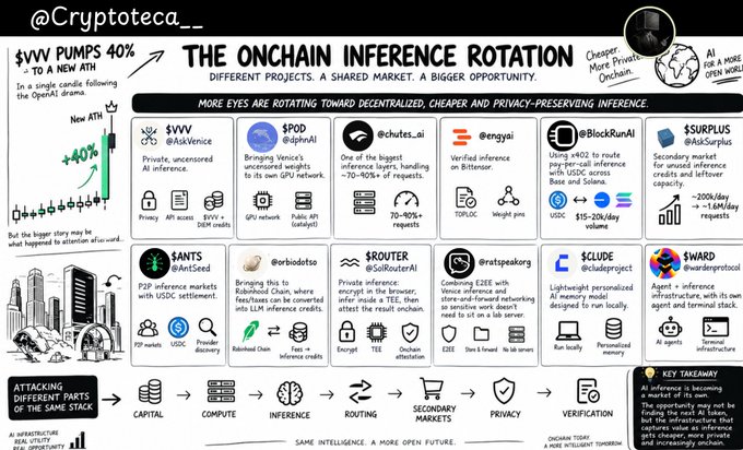 A detailed infographic titled 'THE ONCHAIN INFERENCE ROTATION' from @Cryptoteca_ showing various crypto/AI projects including $VVV, $POD, @chutes_ai, @engyai, @BlockRunAI, $SURPLUS, $ANTS, @biodotio, $ROUTER, @ratspeakorg, $LUDE, and $WARD.
