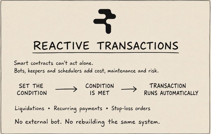 The image presents a diagram titled "Reactive Transactions" by Rialo, illustrating how smart contracts can automatically execute transactions once conditions are met, eliminating the need for external bots or schedulers. The flow shows three steps—Set the Condition, Condition is Met, Transaction Runs Automatically—with use cases like liquidations, recurring payments, and stop-loss orders listed below, reinforcing Rialo's solution to avoiding redundant automation infrastructure in blockchain applications.