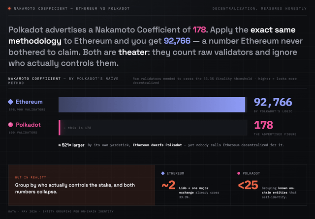 The image displays a website about cryptocurrency and its Nakamoto coin. It features an infographic showing statistics for Ethereum, such as the largest blockchain height ever achieved with Etherum (92,766), the number of Ether users worldwide (over 9.9 million) and Bitcoin's largest block (99,072,851). The infographic also provides information about the Nakamoto coin itself, along with the website's logo, and it appears to be sponsored by Polkadot.