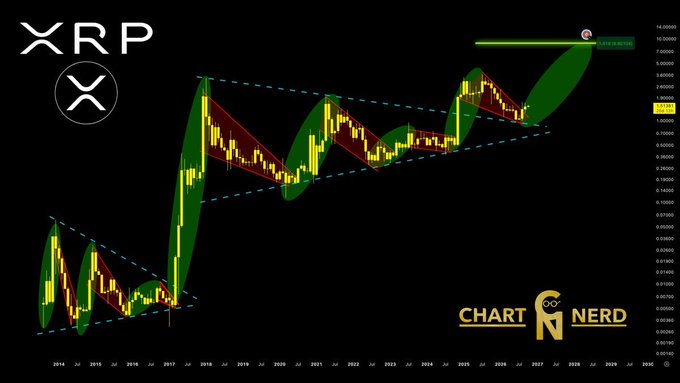 A candlestick chart of XRP displayed on a logarithmic scale from 2014 to 2030, featuring a long-term ascending channel pattern with green and red shaded cycles, culminating in a projected price target of $11.67 alongside the branding "Chart Nerd" and the XRP logo. The image visually reinforces the post's bullish claim of $5.89 as a near-term price, with the chart's upward channel suggesting $5-$8-$9 targets are "more than achievable" for the cryptocurrency.