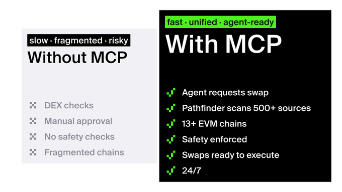 The image shows two squares, one with a green checkmark and the other with a red checkmark. The square with the green checkmark says "With MCP" while the square with the red checkmark has a message that reads "Fast - Unified - Agent-Ready". These squares are part of an infographic about DeFi, which is designed to educate people on the concept and its benefits.