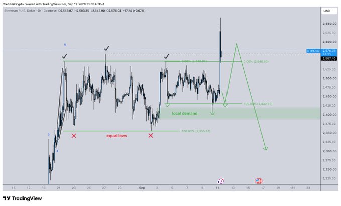 The image is a TradingView 2-hour candlestick chart of Ethereum (ETH/USD) showing a rapid bullish move to test the $2,575 resistance level with a 9.05% extension, after price missed the trader's equal lows bids around $2,358 by approximately $2, as reflected in the annotated price action and Fibonacci levels.
