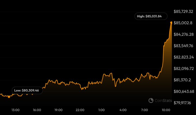 A CoinStats Bitcoin price chart on a dark background showing a sharp upward price spike from a low of $80,309.46 to a high of $85,031.84.