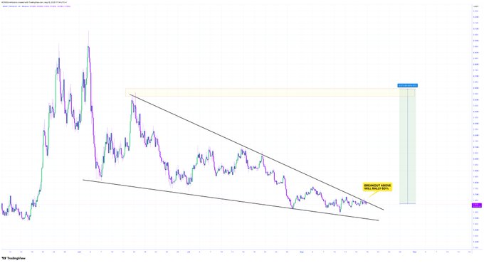 A candlestick chart showing a cryptocurrency or stock price that has formed a descending channel pattern, with annotations indicating 'BREAKOUT ABOVE WILL PUSH HIBS' and a highlighted horizontal resistance zone.