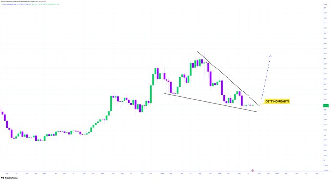 A TradingView candlestick chart showing a bullish price pattern with a descending triangle or falling wedge formation, annotated with trendlines and a yellow 'GETTING READY!' label near a potential breakout point.