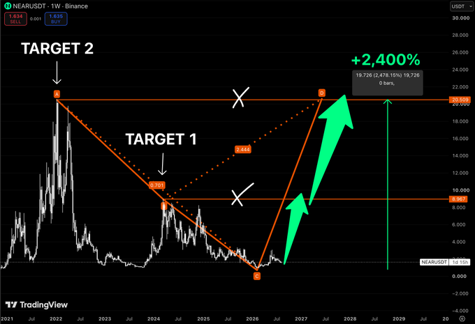 A TradingView weekly chart of NEAR/USDT on Binance displays a multi-year technical analysis with two labeled targets—Target 1 around $9.35 and Target 2 around $20.60—projecting a potential +2,400% rally from the current price of $1.635 via a large green arrow, illustrating the post's argument that NEAR is undervalued at a multi-year bottom with significant upside potential remaining.
