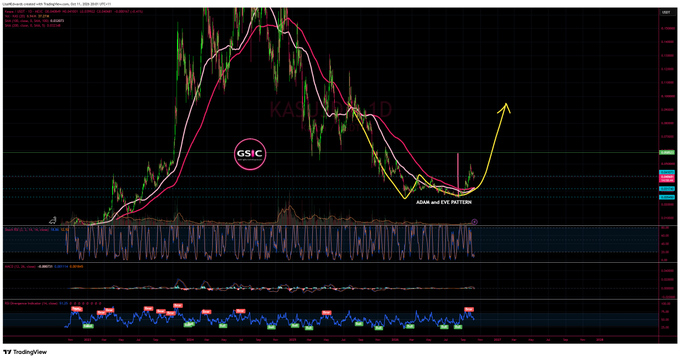 A TradingView cryptocurrency chart for KAITO/USD displaying candlestick patterns with technical analysis annotations, including a 'GSIC' label and 'Adam and Eve Pattern' marking indicating a bullish trend.