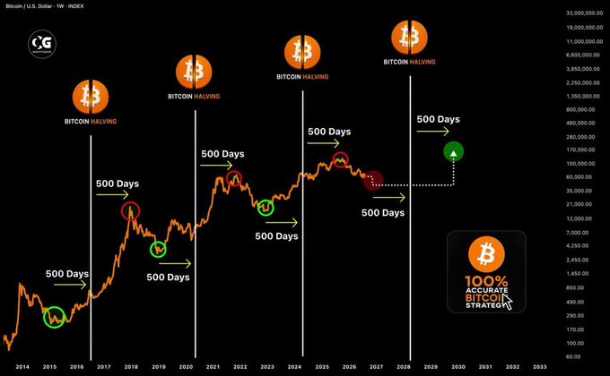 A Bitcoin halving cycle chart from 2014 to 2033 showing BTC price with 500-day intervals and 'BITCOIN HALVING' markers, advertising a '100% ACCURATE BITCOIN STRATEGY.'