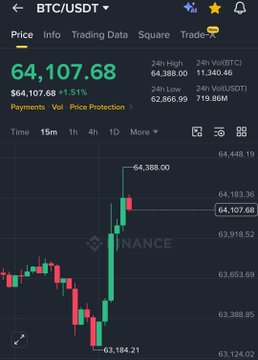 The image shows a screen displaying a graph showing the rise and fall of Bitcoin (BTC) and Ethereum (ETH) prices over time. The Bitcoin price is at $64,07.68, and the Ethereum price is at $61.91. This suggests that both cryptocurrency markets have experienced significant gains in recent hours. In the accompanying post, there are two mentions of Bitcoin and Ethereum being ripped higher than ever before, with an emphasis on Bitcoin's performance. The numbers and text within the post indicate that over $50,000,000 has been liquidated in short positions, highlighting a possible short squeeze or rapid price increase. However, it is important to note that this interpretation may not be comprehensive as there might be other factors at play beyond these indicators.