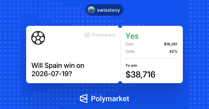 A Polymarket prediction bet card showing 'Will Spain win on 2026-07-19?' by user 'swisstony' with a cost of $16,261, 42% odds, and potential to win $38,716.