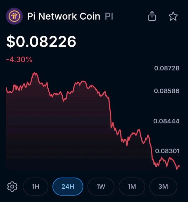 A mobile crypto app screenshot displays Pi Network Coin (PI) priced at $0.08226, showing a 4.30% decline over 24 hours on a red downward-trending chart with price levels marked at 0.08728, 0.08586, 0.08444, and 0.08301, with time interval options (1H, 24H, 1W, 1M, 3M) at the bottom where 24H is selected.