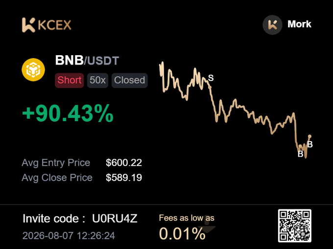 A KCEX trading interface shows a closed BNB/USDT short position with a +90.43% gain, an average entry of $600.22, and an average close of $589.19, featuring an invite code "U0RU4Z" and 0.01% fees.