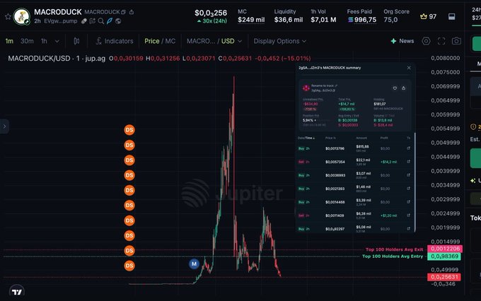 A DexScreener chart of MACRODUCK on Jupiter, showing extreme price volatility with massive spikes, and a buy/sell transaction panel displaying $101.27 in profit/loss.