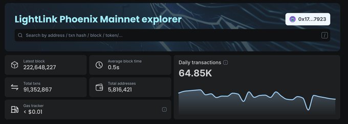 The LightLink Phoenix Mainnet explorer dashboard displays key network metrics—including 222,648,227 latest blocks, 0.5s average block time, 91,352,867 total transactions, 5,816,421 total addresses, under $0.01 gas price, and 64.85K daily transactions—visually confirming the week's mainnet statistics shared in the post.