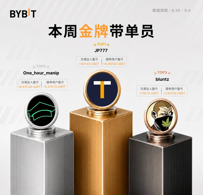 A promotional graphic for BYBIT titled "本周金牌带单员" showing a podium with TOP1 (JP777), TOP2 (One_hour_manip), and TOP3 (bluntz) along with their trading and follow user profit figures in USDT.
