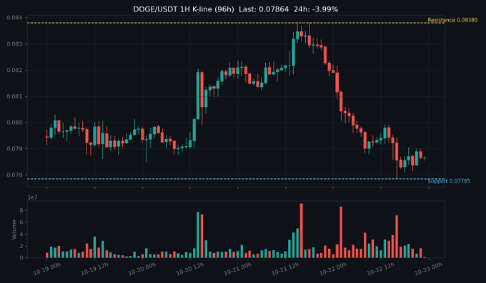 A dark-themed trading chart titled “DOGE/USDT 1H Kline (96h)” shows the last price at 0.07864, a 24-hour change of -3.99%, resistance near 0.08380, support near 0.07785, and volume bars below.