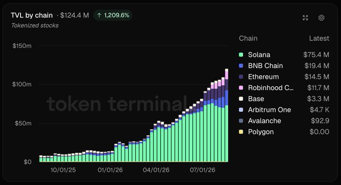 A stacked bar chart from Token Terminal titled "TVL by chain" shows tokenized stocks total value locked at $124.4M with a 1,209.6% increase, led by Solana at $75.4M (60.6%), followed by BNB Chain at $19.4M and Ethereum at $14.5M, visually supporting the claim that Solana dominates DeFi deposits for tokenized stocks while BNB Chain ranks second.