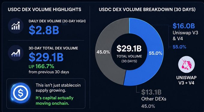 An infographic displaying 'USDC DEX Volume Highlights' showing a 30-day high of $2.8B and a 30-day total DEX volume of $29.1B (up 166.7%), alongside a donut chart breaking down Uniswap V3 + V4 ($16.0B, 55.0%) versus Other DEXs ($13.1B, 45.0%).